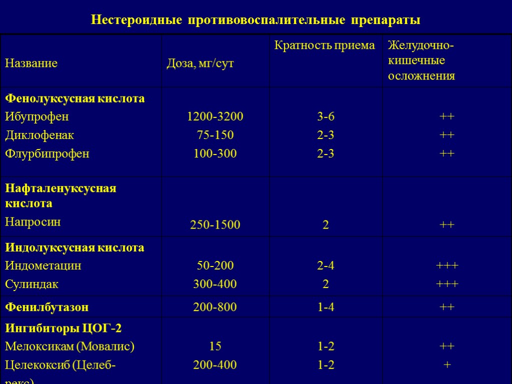 Нестероидные противовоспалительные препараты